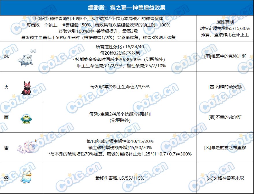 雾神尼&超世界模式血量表4