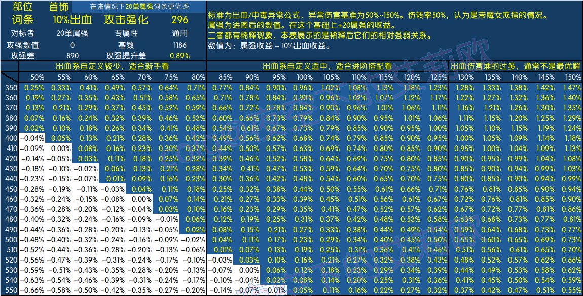 首饰位置10%出血伤害和20属强谁伤害高谁伤害低的关系1
