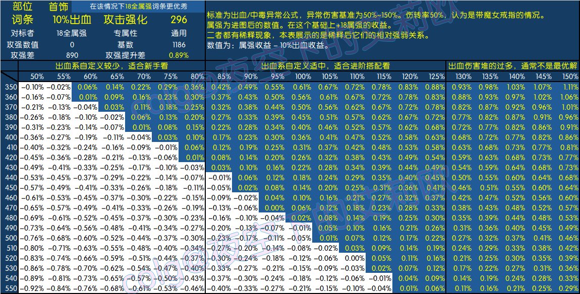 首饰位置10%出血伤害和20属强谁伤害高谁伤害低的关系2