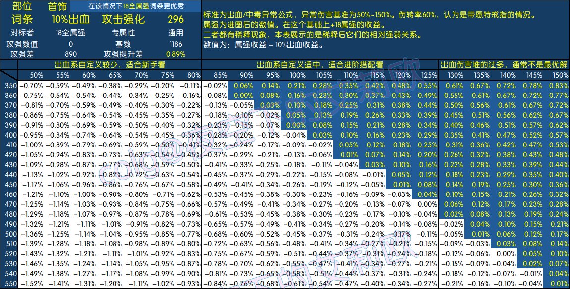 首饰位置10%出血伤害和20属强谁伤害高谁伤害低的关系4