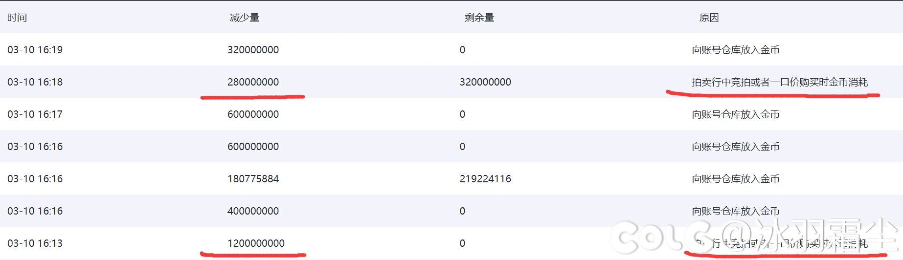 我是傻逼，被骗14.8e金币，2000+块3