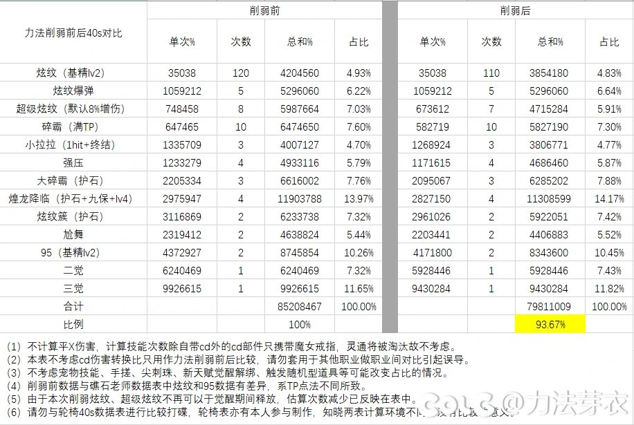 评价韩服力法遭按闹削弱的影响与职业数据比较方式之我见2