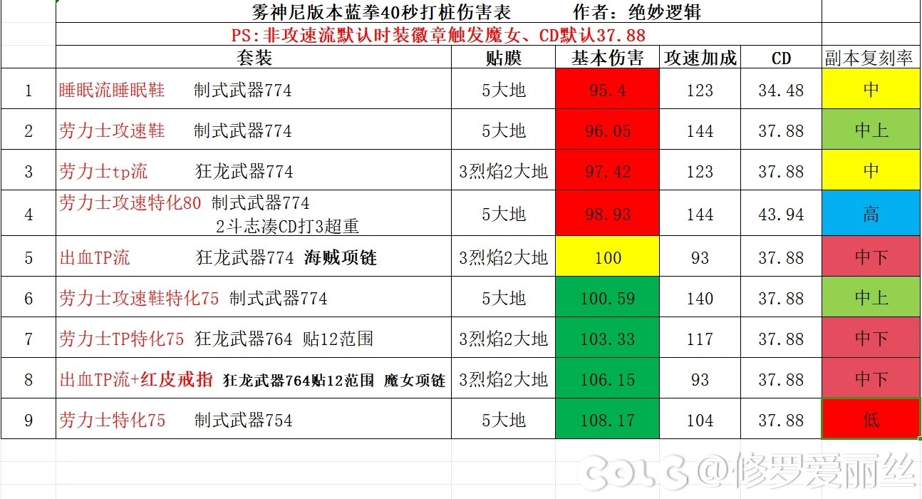 雾神尼新贴膜版本，各个套装流派推荐1