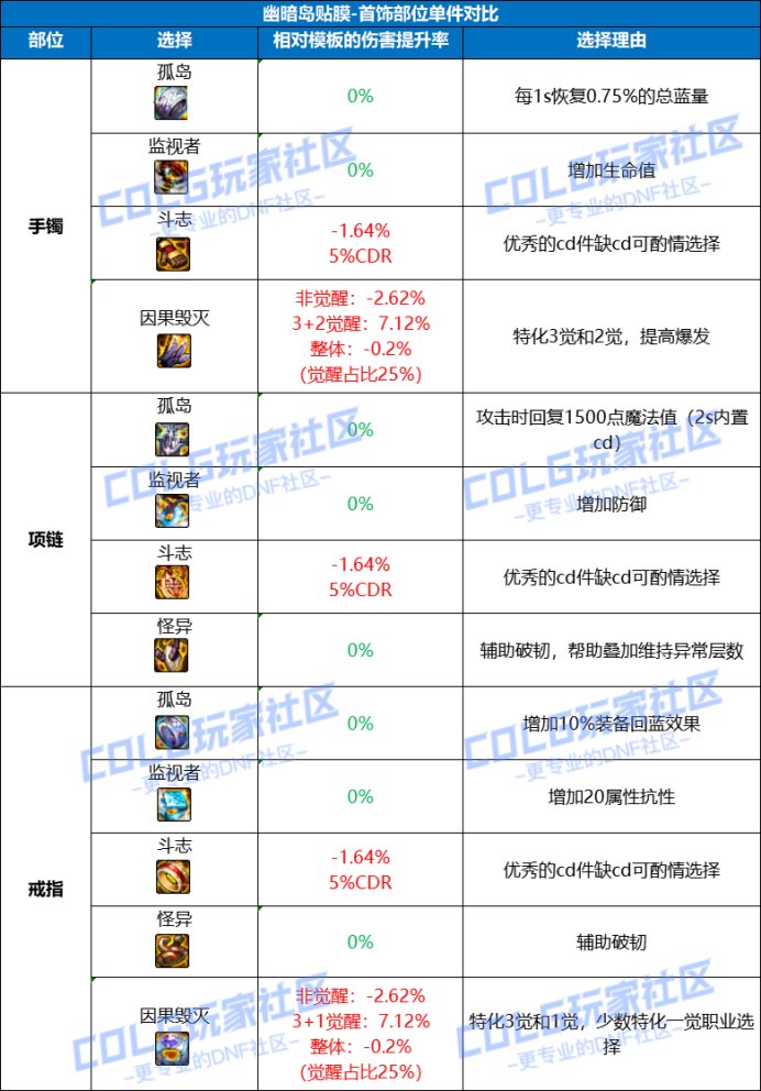 【攻略：装备实验室】备战装备改版，幽暗岛贴膜搭配玩法指南4