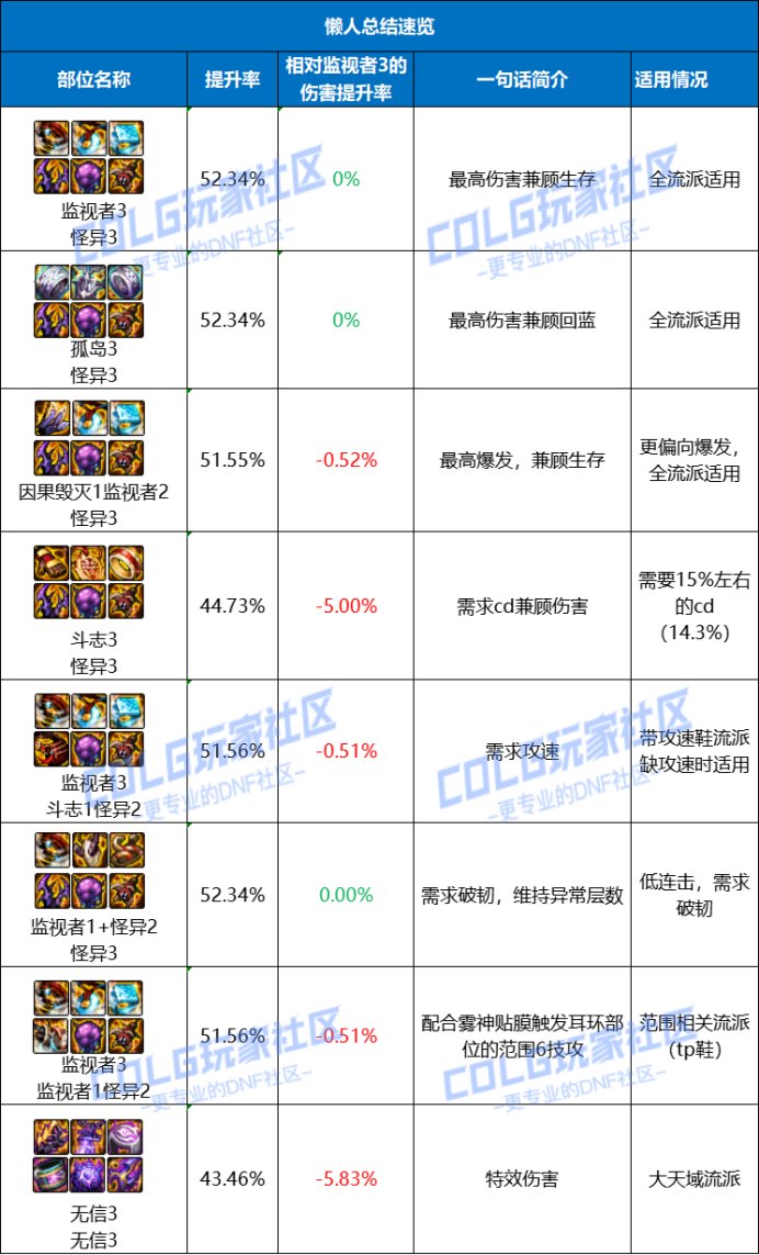 【攻略：装备实验室】备战装备改版，幽暗岛贴膜搭配玩法指南8