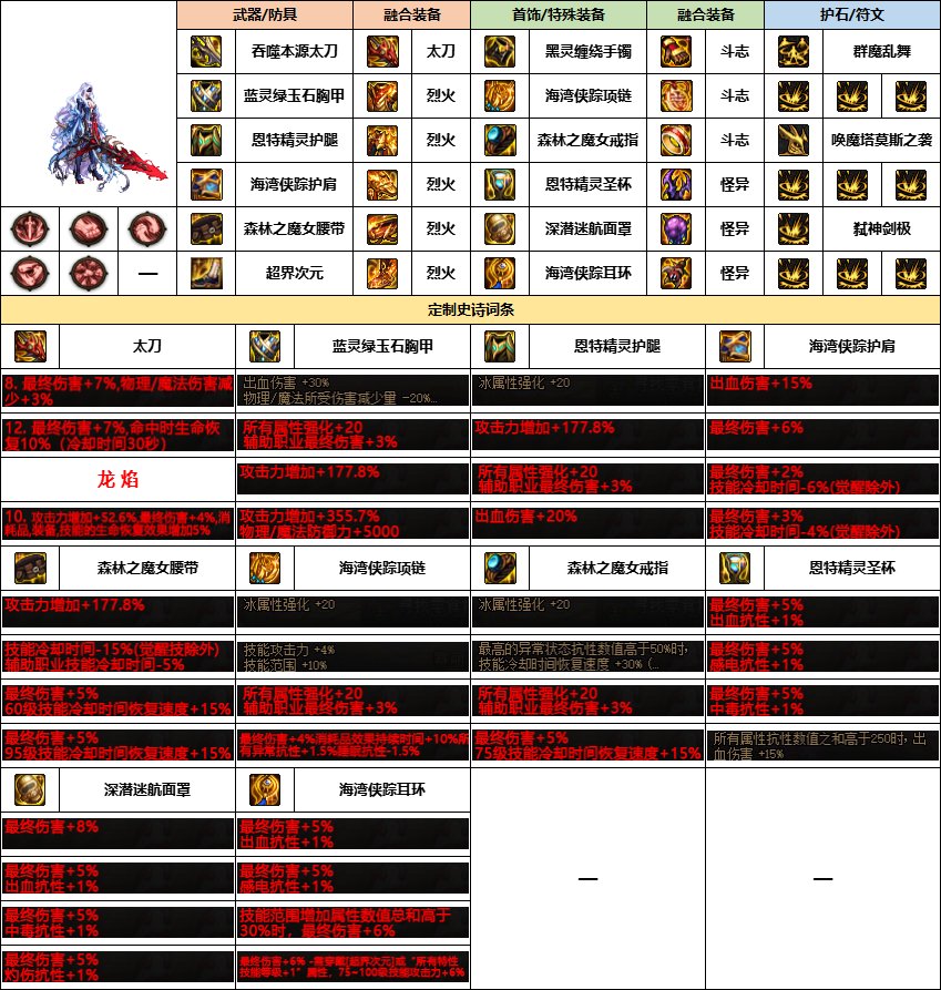 【雾神配装】意料中的选择-韩服“女鬼剑”前3名-新融合定制史诗搭配一览9