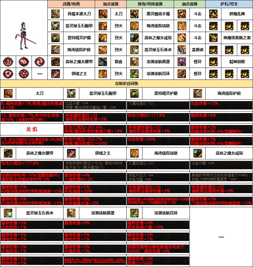 【雾神配装】意料中的选择-韩服“女鬼剑”前3名-新融合定制史诗搭配一览10