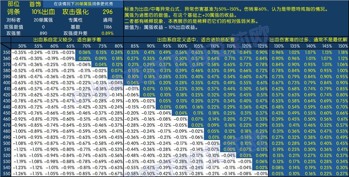 【攻略：装备实验室】速度范围异抗怎么堆？雾神版本常见属性触发指南21