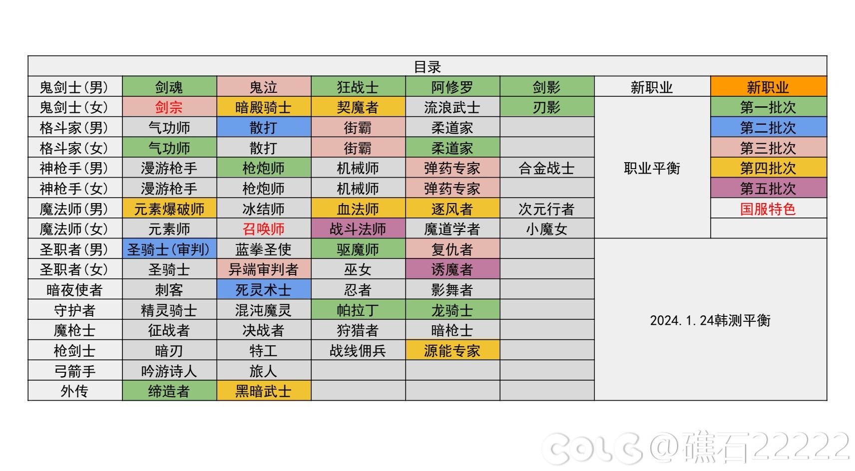 【神界：输出职业数据表】110版本输出职业数据表(韩正2024.3.14)(存档)1