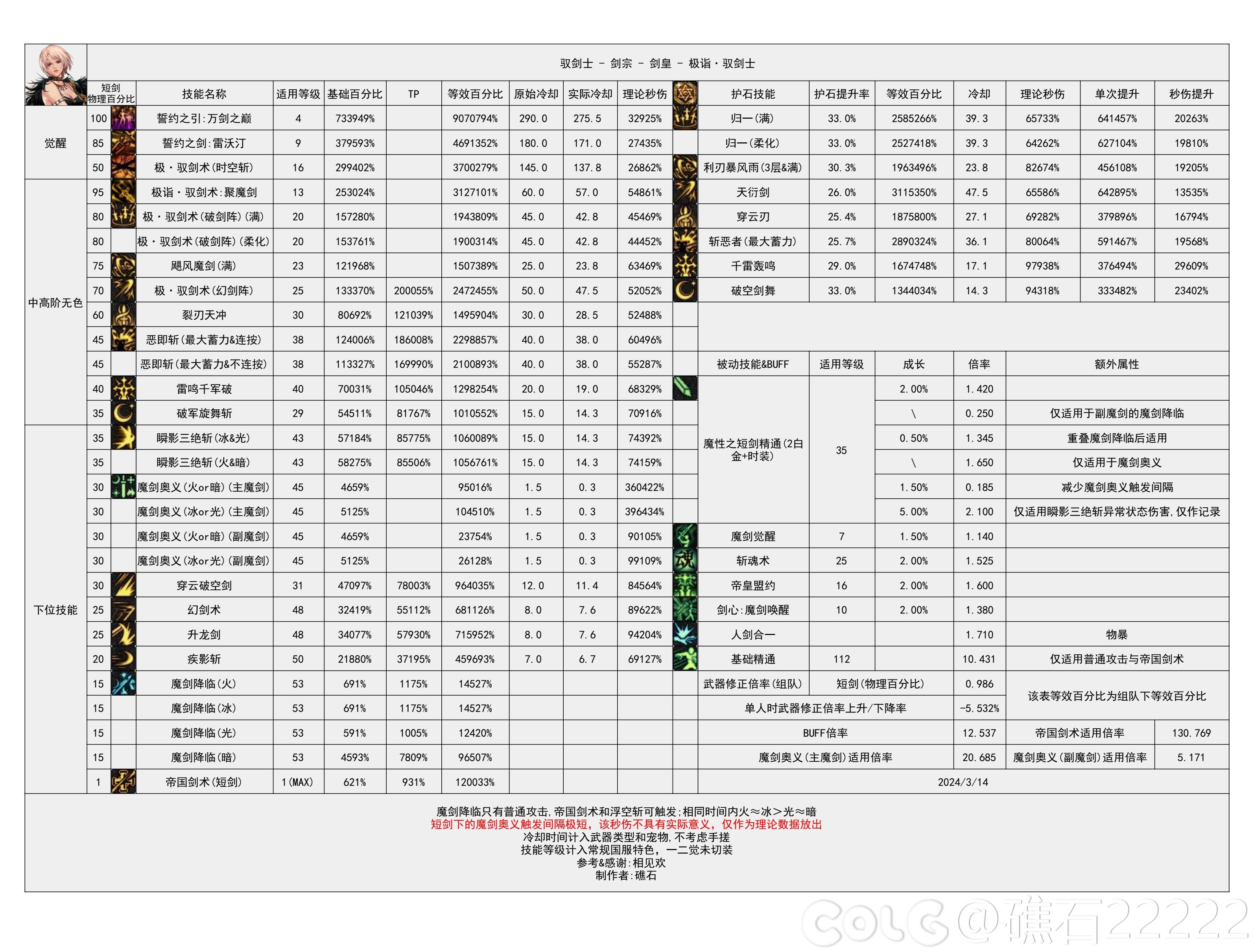 【神界：输出职业数据表】110版本输出职业数据表(韩测2024.6.12)(最新)10