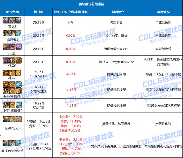 【攻略：装备实验室】备战装备改版，幽暗岛贴膜搭配玩法指南5