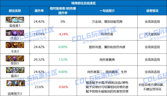 【攻略：装备实验室】备战装备改版，幽暗岛贴膜搭配玩法指南7