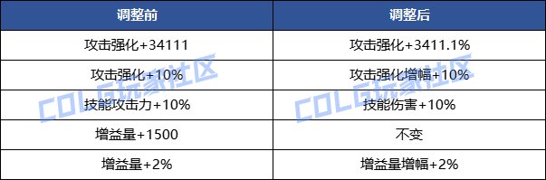 【爆料：国服体验服0315】词条改版/职业平衡/超世界/优化/活动送改1与自选小百变等46