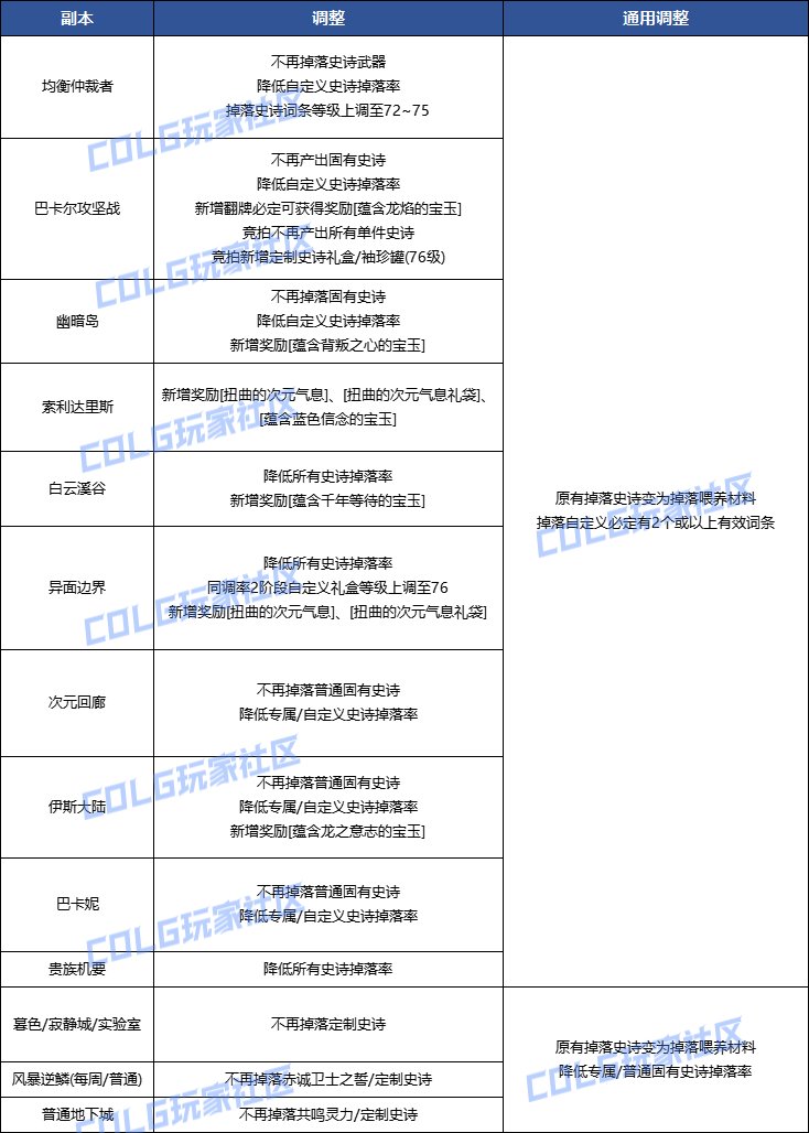 【爆料：国服体验服0315】词条改版/职业平衡/超世界/优化/活动送改1与自选小百变等79
