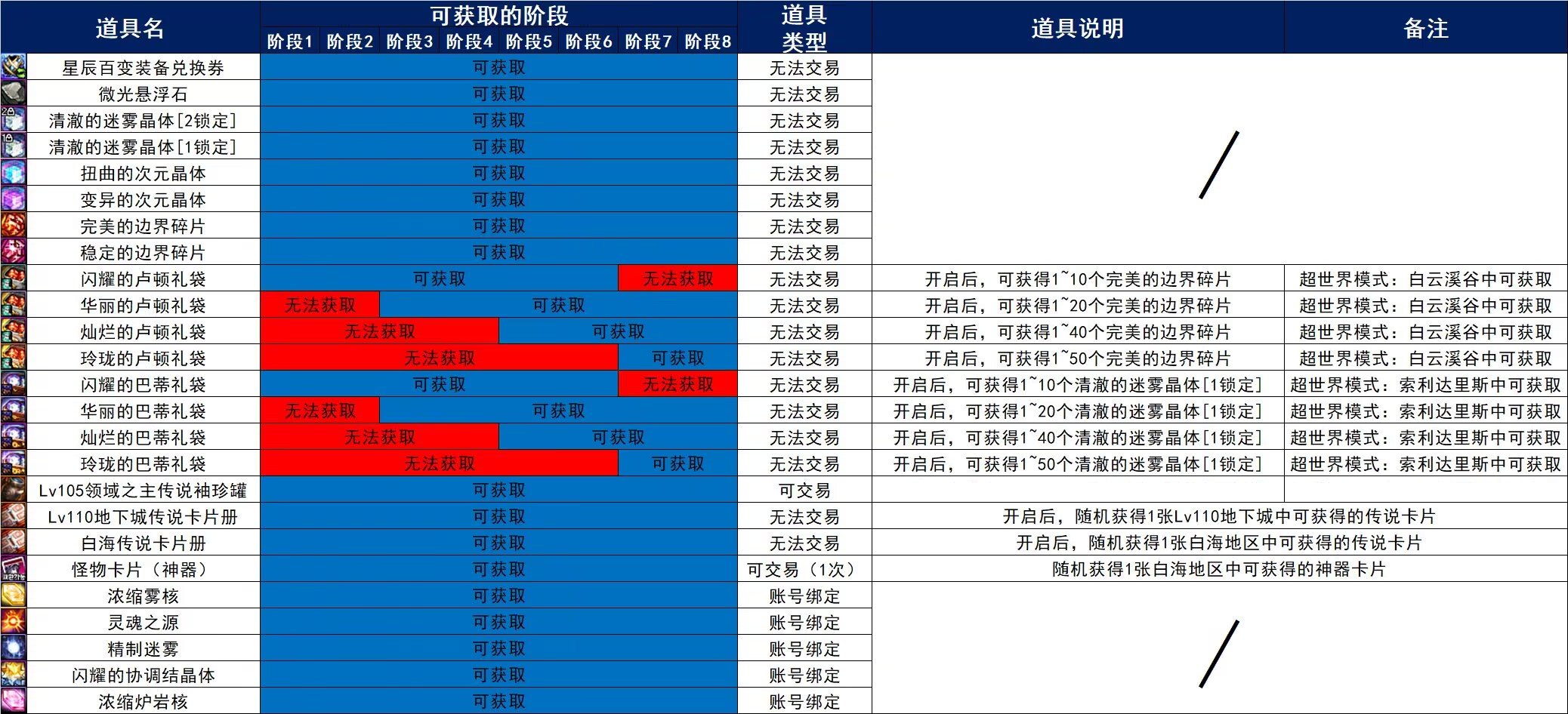【爆料：国服体验服0315】词条改版/职业平衡/超世界/优化/活动送改1与自选小百变等102