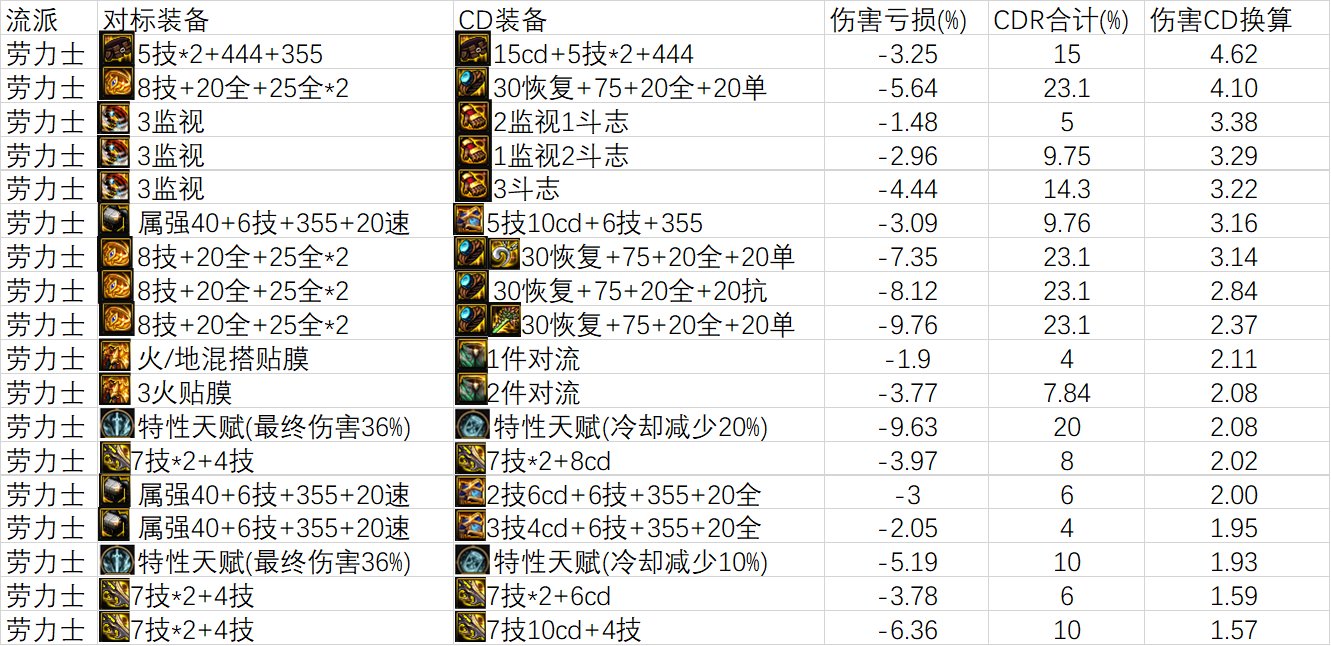 【神界：雾神妮】TP鞋主流通用CDR统计1