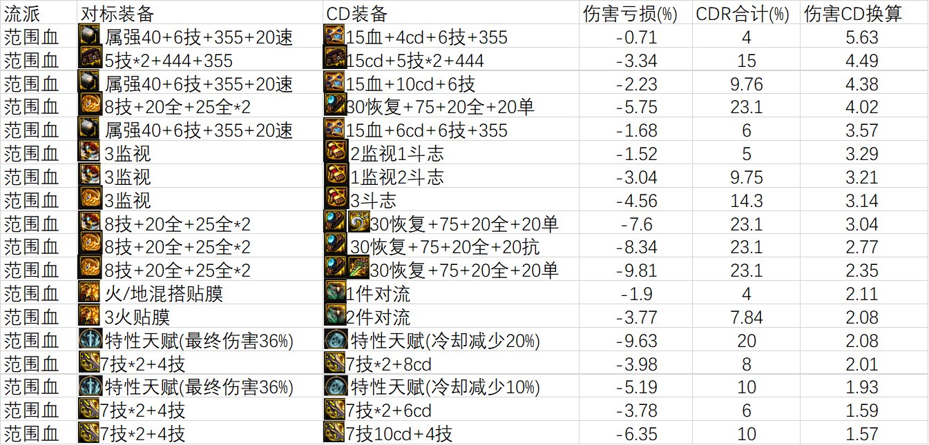 【神界：雾神妮】TP鞋主流通用CDR统计2