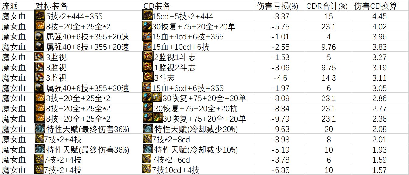 【神界：雾神妮】TP鞋主流通用CDR统计3
