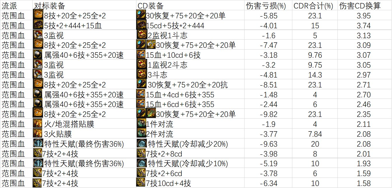 【神界：雾神妮】TP鞋主流通用CDR统计4