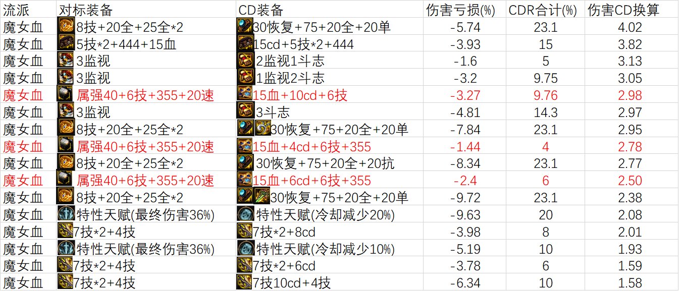 【神界：雾神妮】TP鞋主流通用CDR统计5