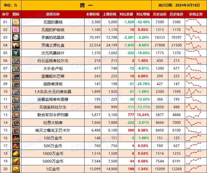【攻略：全跨区物价】《2024活动/材料/金价》礼包道具拍卖行价格统计（3月15日-第62期）3