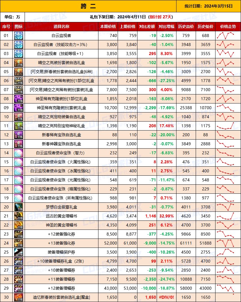 【攻略：全跨区物价】《2024活动/材料/金价》礼包道具拍卖行价格统计（3月15日-第62期）4