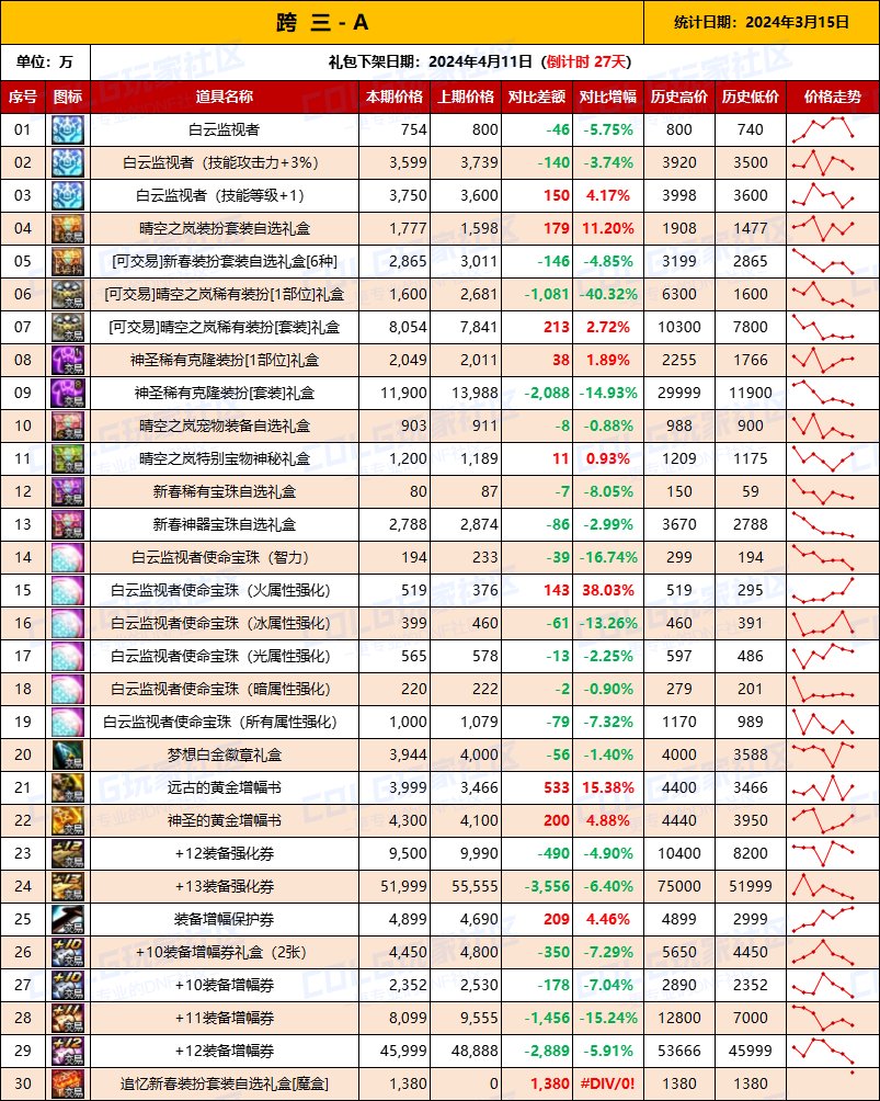【攻略：全跨区物价】《2024活动/材料/金价》礼包道具拍卖行价格统计（3月15日-第62期）6