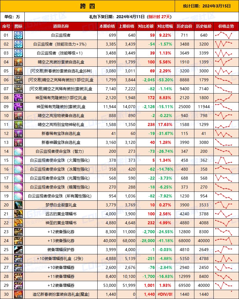 【攻略：全跨区物价】《2024活动/材料/金价》礼包道具拍卖行价格统计（3月15日-第62期）10