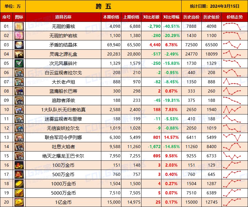 【攻略：全跨区物价】《2024活动/材料/金价》礼包道具拍卖行价格统计（3月15日-第62期）13