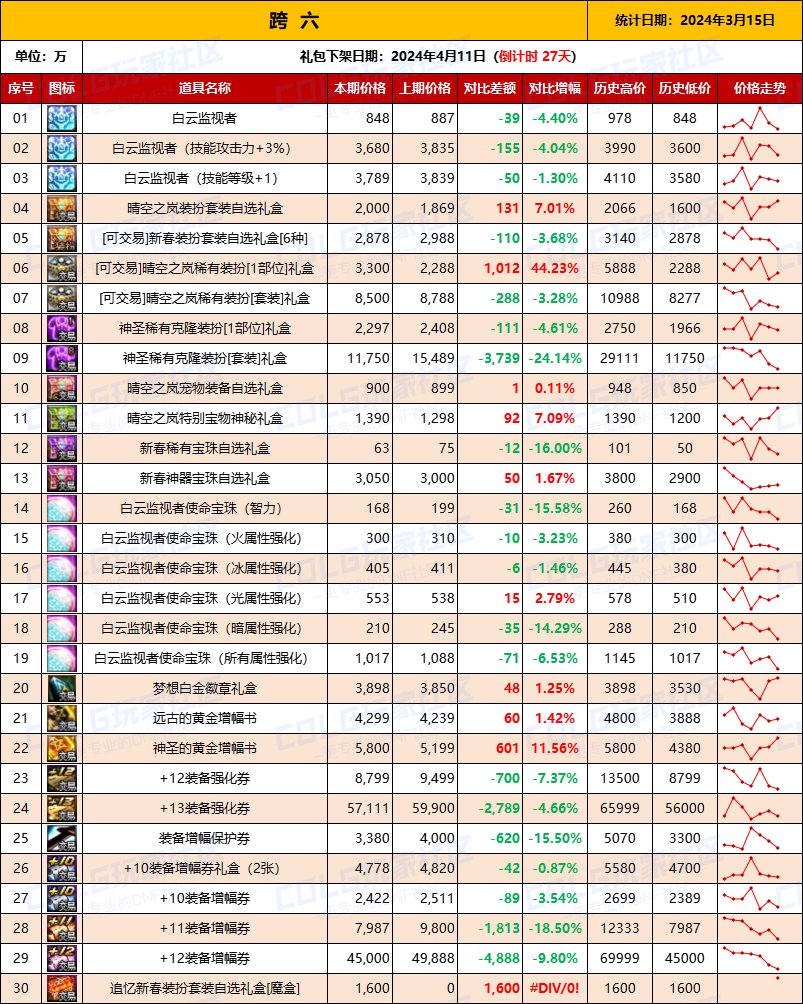 【攻略：全跨区物价】《2024活动/材料/金价》礼包道具拍卖行价格统计（3月15日-第62期）14