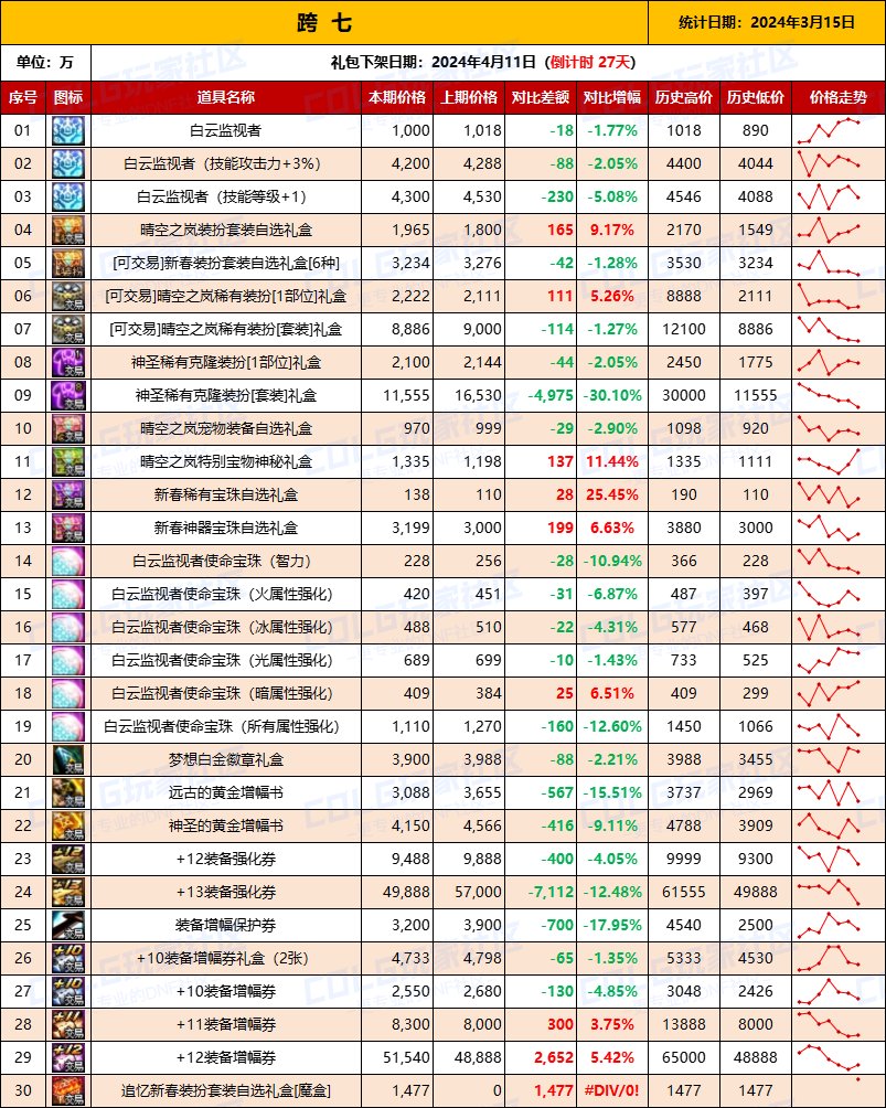 【攻略：全跨区物价】《2024活动/材料/金价》礼包道具拍卖行价格统计（3月15日-第62期）16