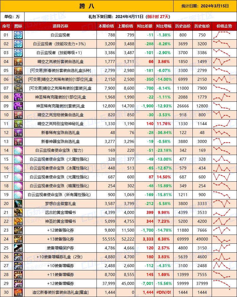 【攻略：全跨区物价】《2024活动/材料/金价》礼包道具拍卖行价格统计（3月15日-第62期）18