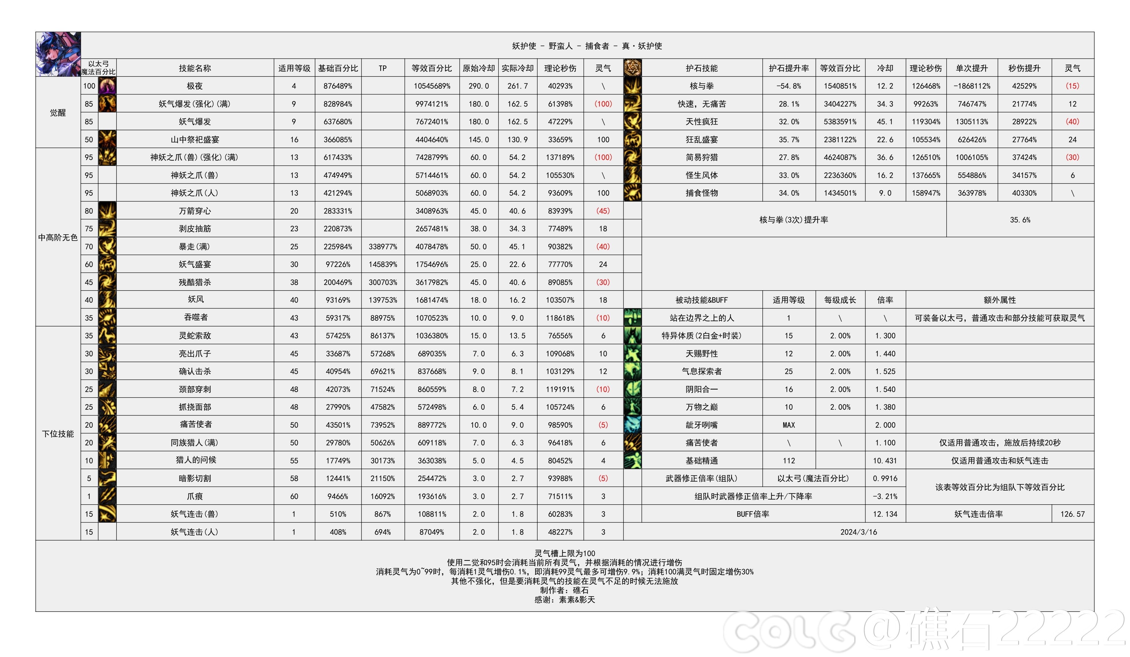 妖护使35数据算错了 15.8w 护石选择问题1