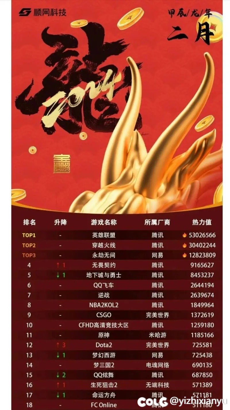没人发我来发！二月网吧热度榜，DNF历史新低！1