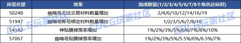 【攻略：便利性优化】装备&喂养改版，冒险团小组上线，0321版本便利性介绍64