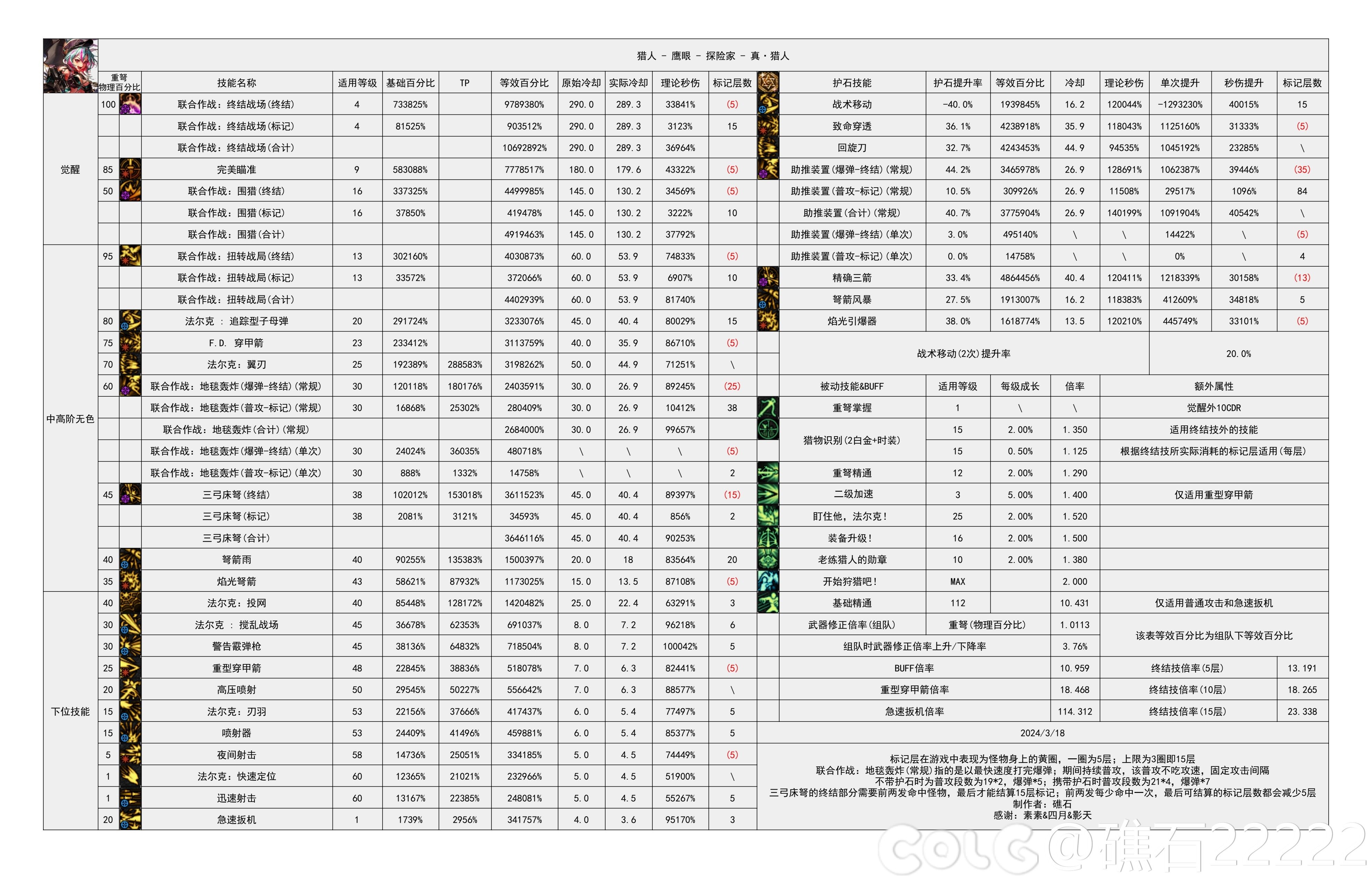 【神界：输出职业数据表】110版本输出职业数据表(韩正2024.3.14)(存档)78