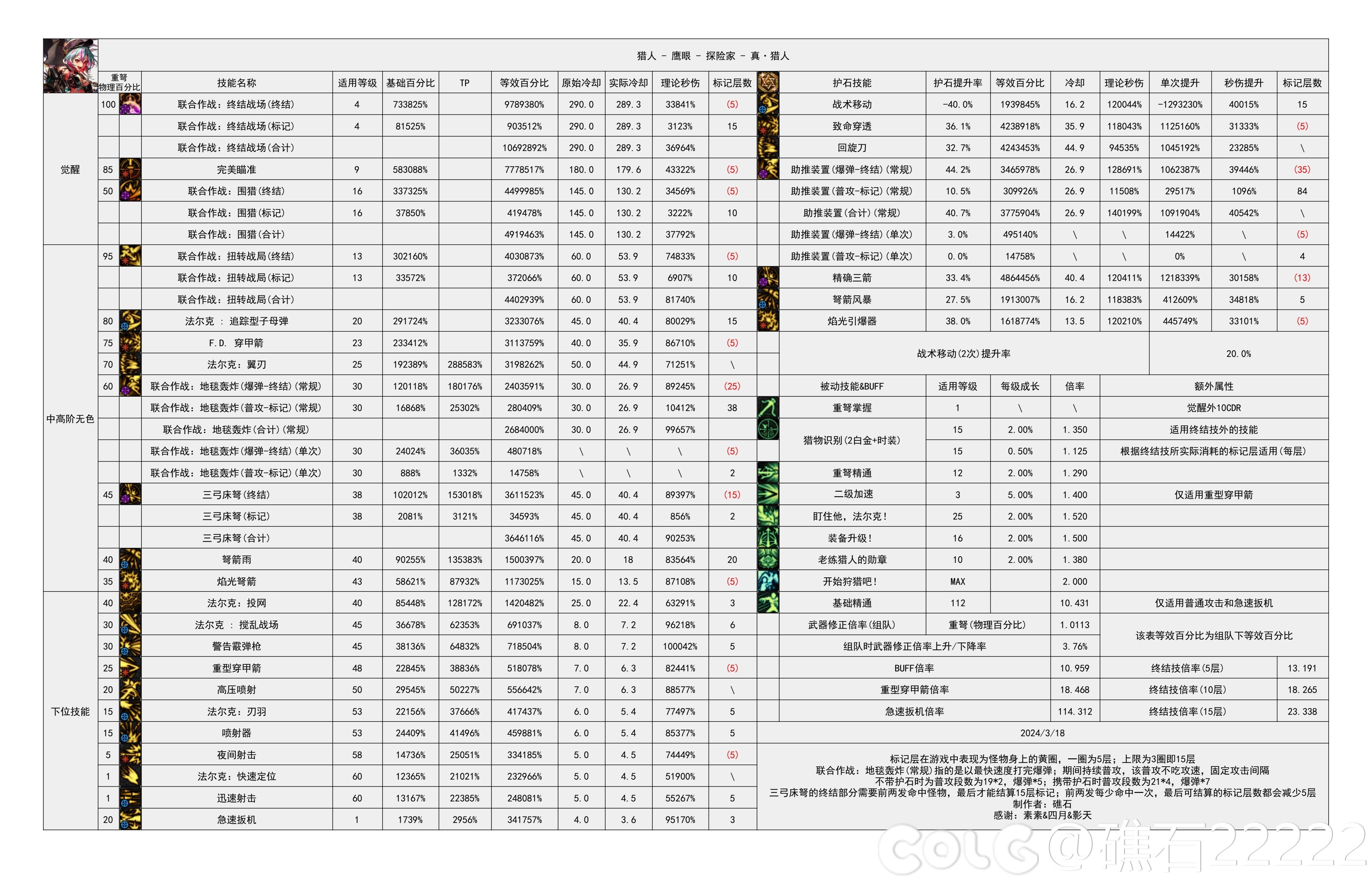 【神界：输出职业数据表】110版本输出职业数据表(韩测2024.4.17)(存档)162