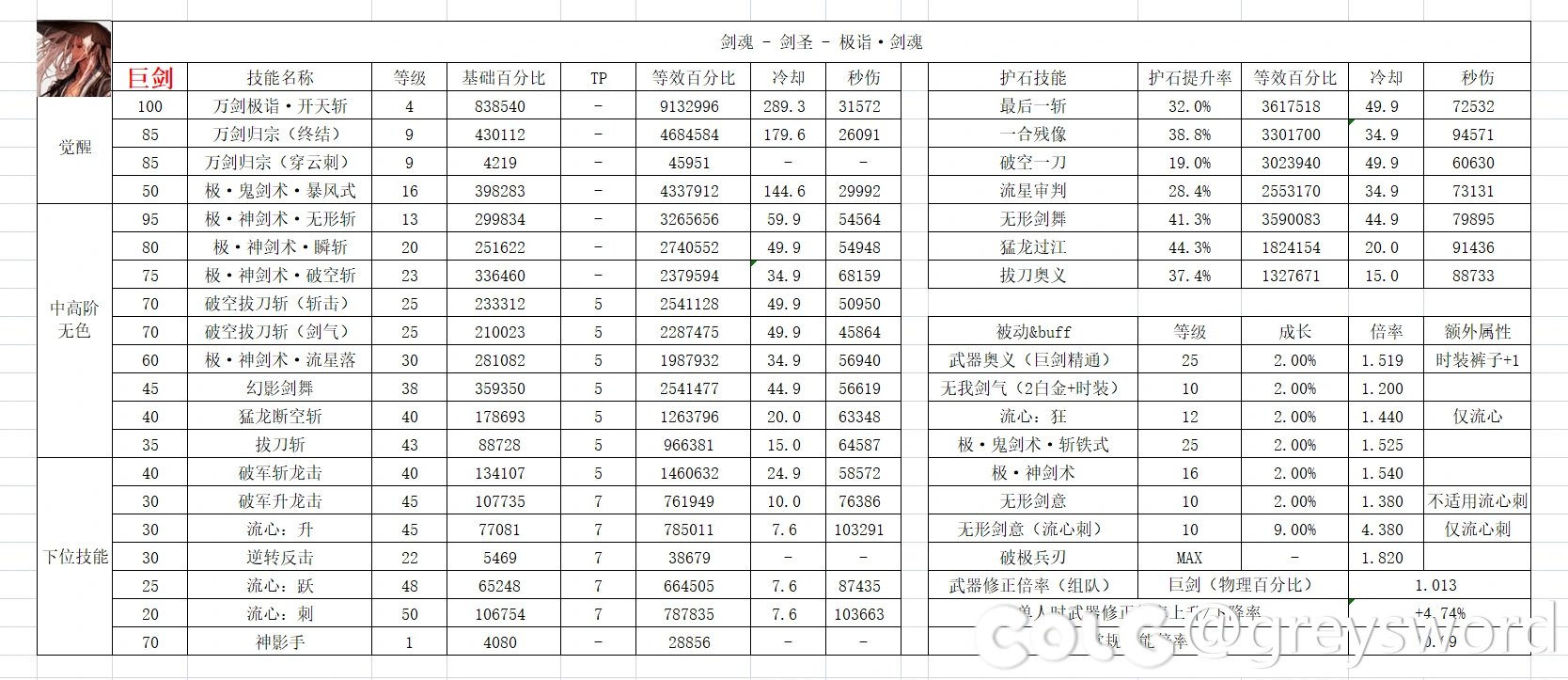 剑魂——巨/钝/短/太 数据表1