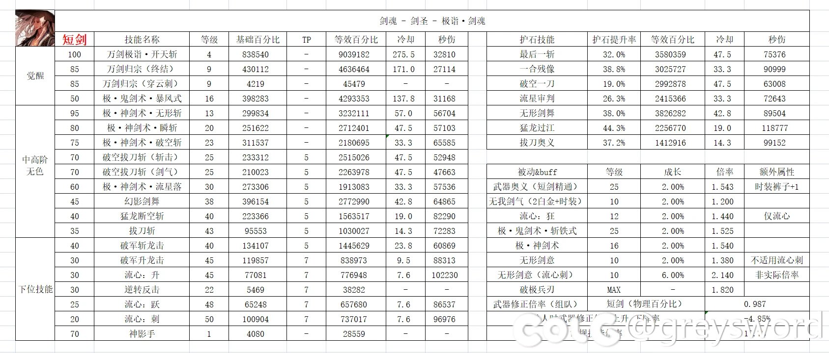 剑魂——巨/钝/短/太 数据表3