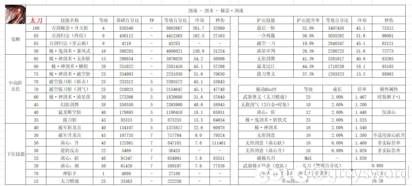 剑魂——巨/钝/短/太 数据表4