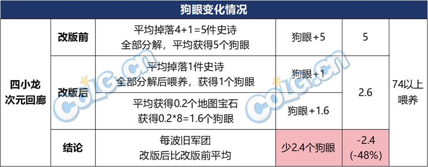 【攻略：喂养改版】喂养改版上线，你想了解的这里全都有12