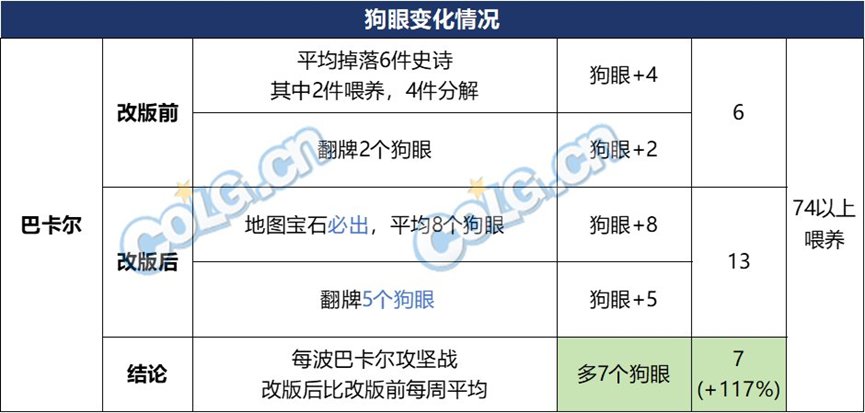 【攻略：喂养改版】喂养改版上线，你想了解的这里全都有13