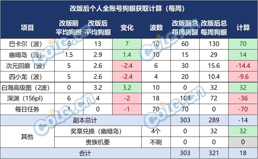 【攻略：喂养改版】喂养改版上线，你想了解的这里全都有17