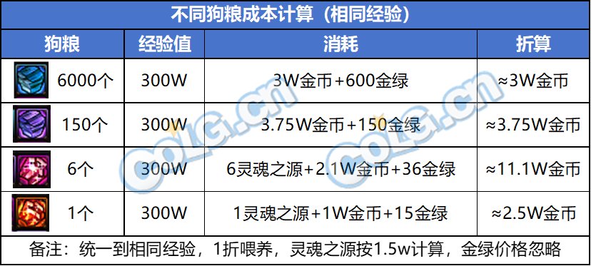 【攻略：喂养改版】喂养改版上线，你想了解的这里全都有7