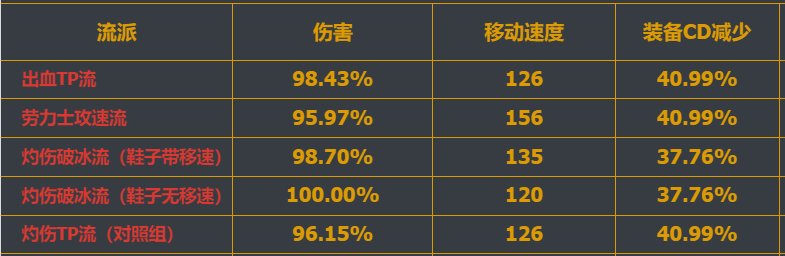 3.21灼伤破冰流分析-以元素师为例（更新中）72