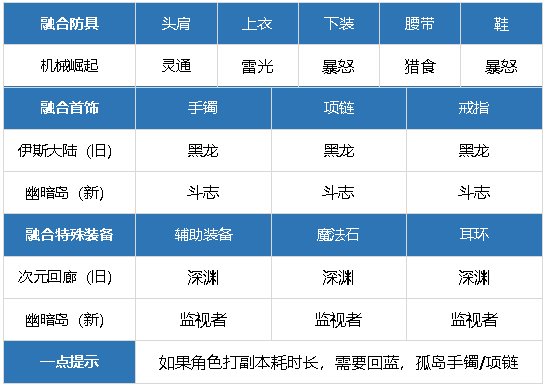 元素师3月4月小版本杂谈攻略，更新雾神尼10