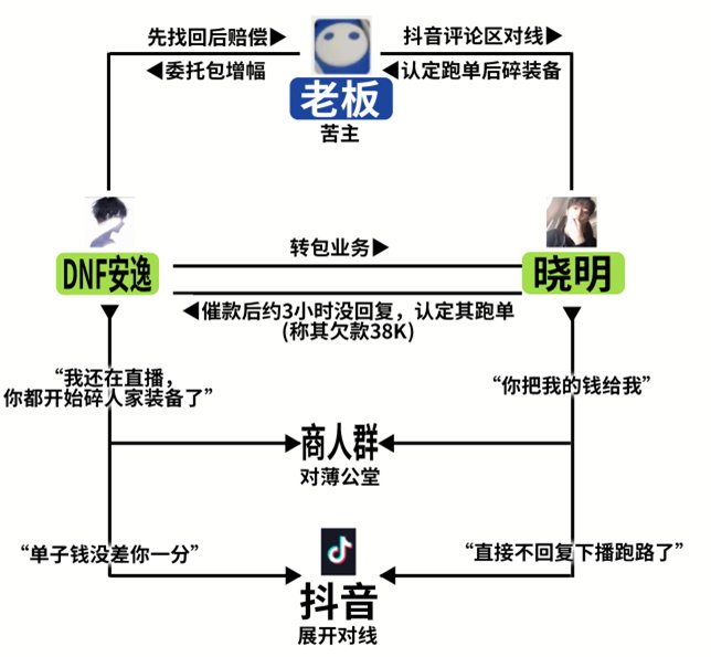 【COLG八卦频道】只有老板受伤的世界，抖音主播DNF安逸晓明撕逼全纪实1