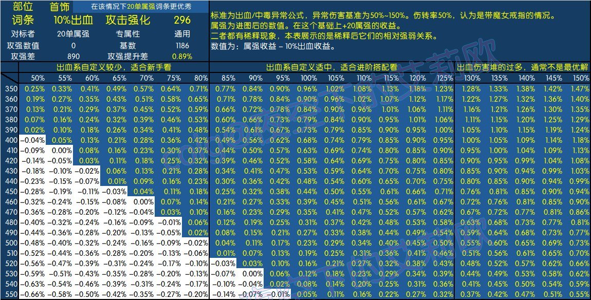 【攻略：全装备强度】神界全部装备强度百科V2.0，改版后固定和自定义的强度究竟如何2