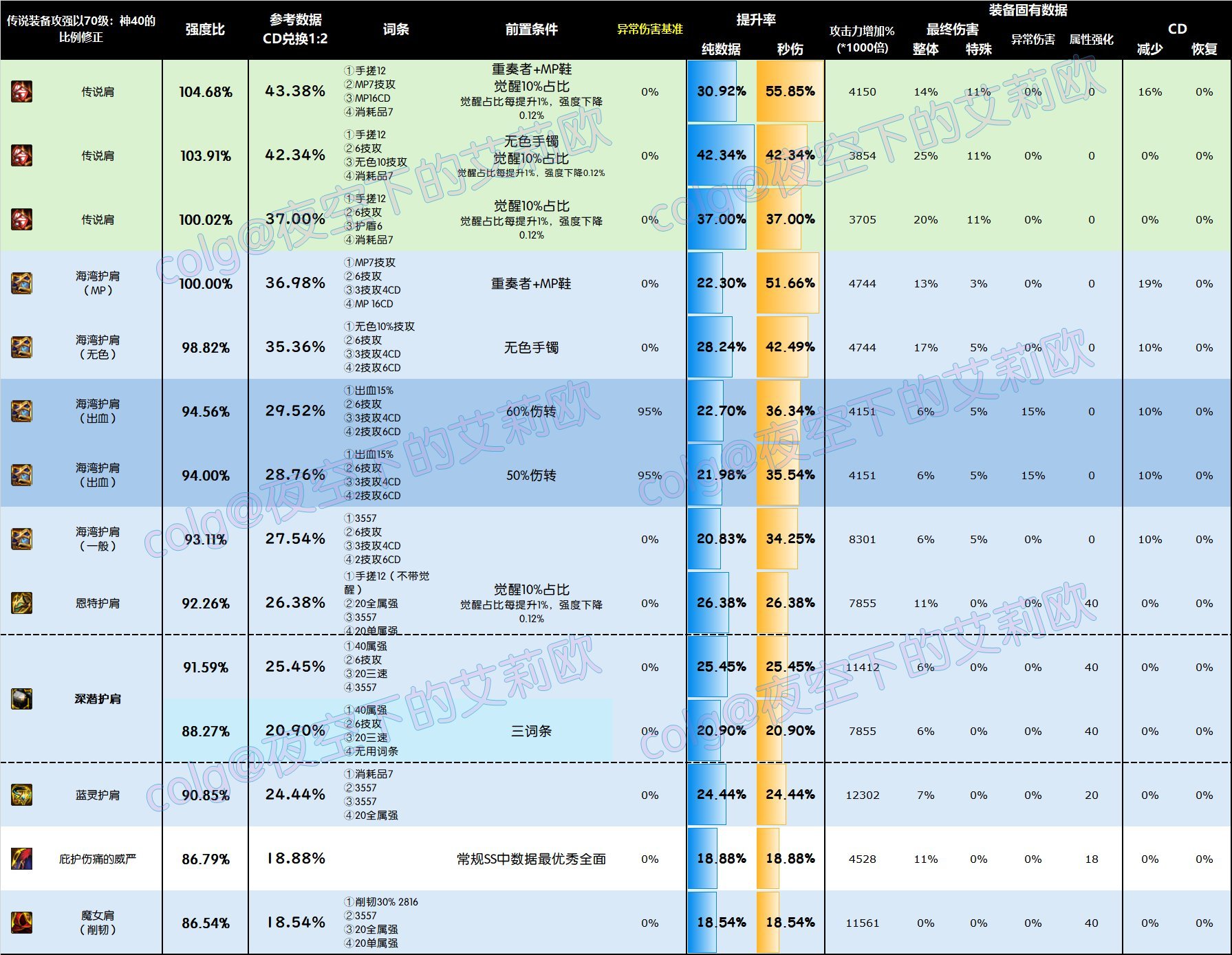 【攻略：全装备强度】神界全部装备强度百科V2.0，改版后固定和自定义的强度究竟如何9