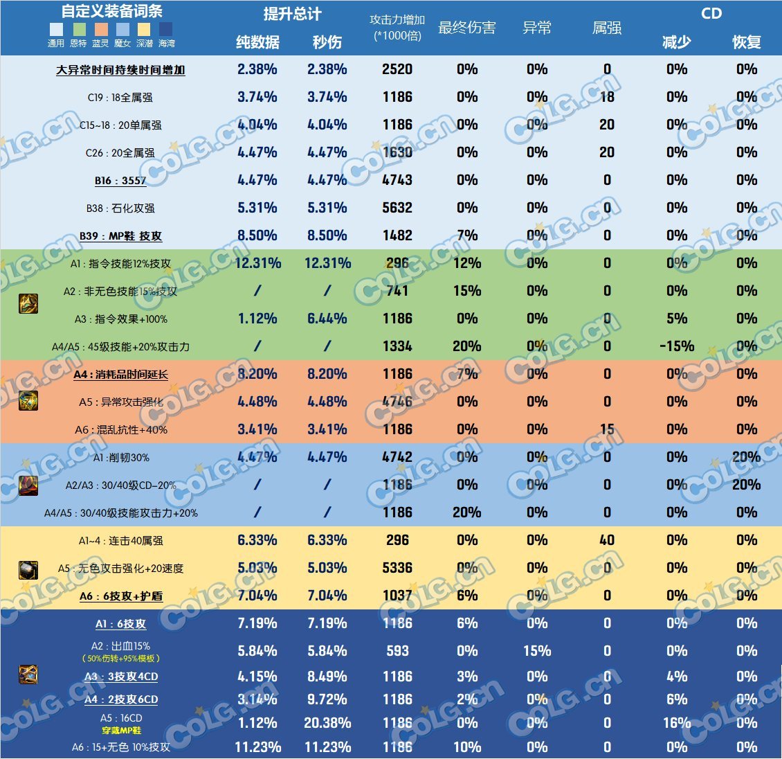 【攻略：全装备强度】神界全部装备强度百科V2.0，改版后固定和自定义的强度究竟如何8